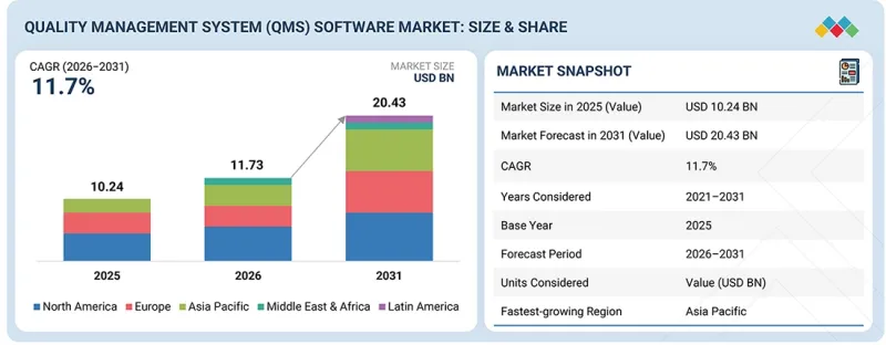 Quality Management System (QMS) Software Market - IMG1