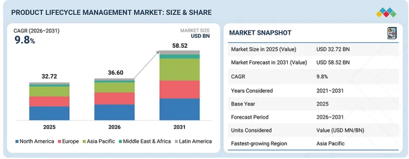 Product Lifecycle Management Market - IMG1
