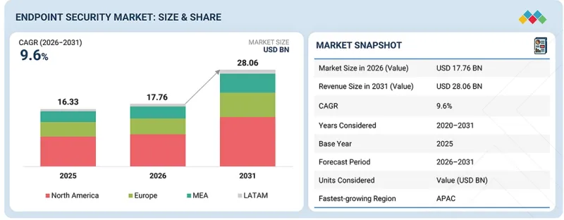 Endpoint Security Market - IMG1