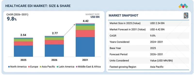 Healthcare EDI Market - IMG1