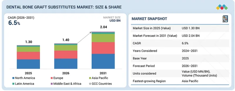 Dental Bone Graft Substitutes Market - IMG1