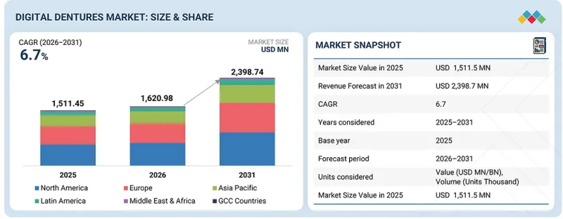 Digital Denture Market - IMG1