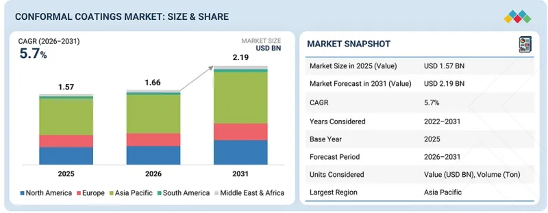 Conformal Coating Market - IMG1