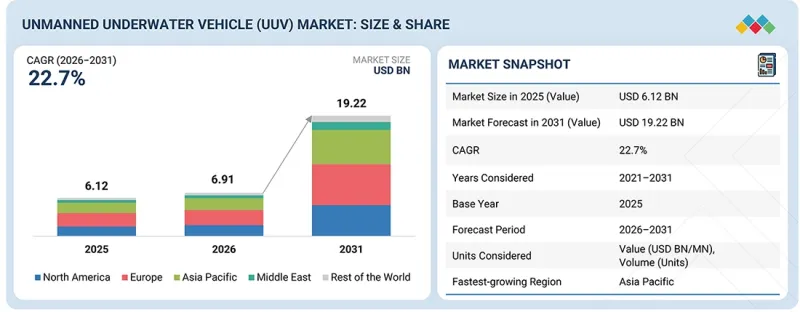 Unmanned Underwater Vehicle Market - IMG1