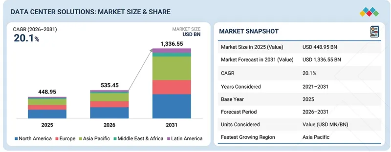 Data Center Solutions Market - IMG1