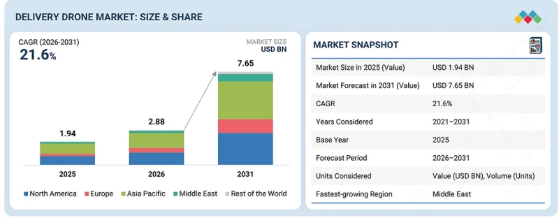 Delivery Drones Market - IMG1