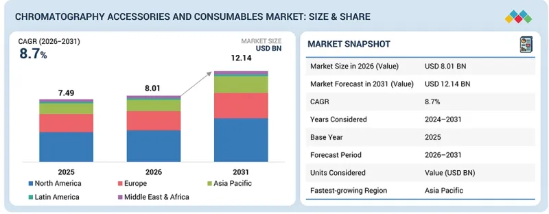 Chromatography Accessories & Consumables Market - IMG1