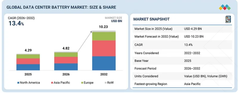 Data Center Battery Market - IMG1