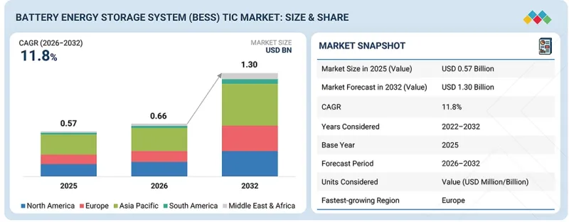Battery Energy Storage System (BESS) TIC Market - IMG1