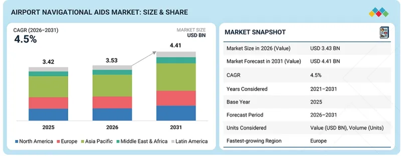 Airport Navigational Aids Market - IMG1