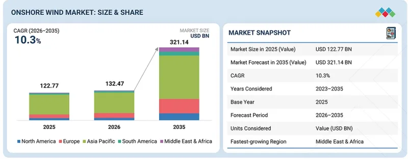 Onshore Wind Market - IMG1