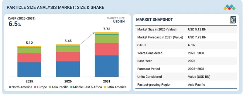 Particle Size Analysis Market - IMG1