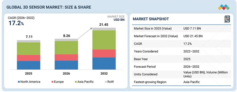 3D Sensor Market - IMG1