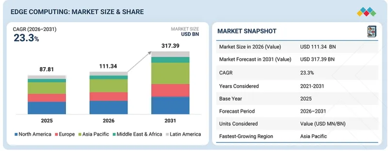 Edge Computing Market - IMG1