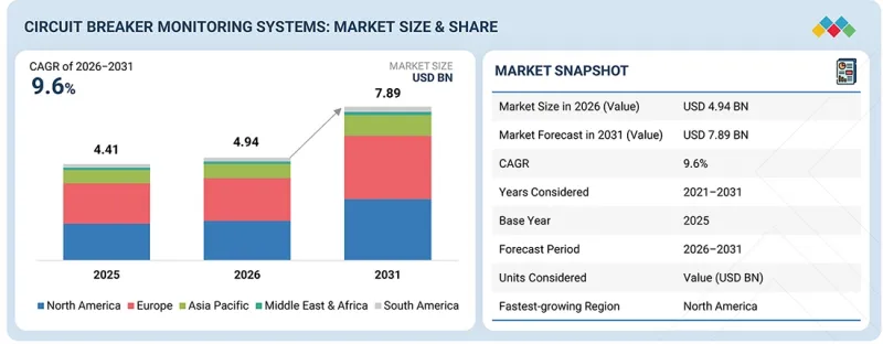 Circuit Breaker Monitoring Systems Market - IMG1