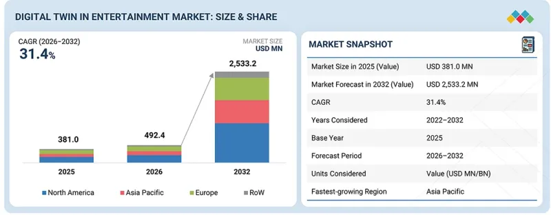 Digital Twin in Entertainment Market - IMG1