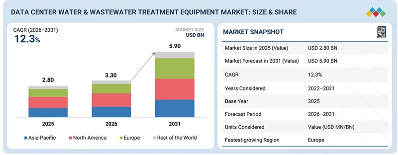 Data Center Water & Wastewater Treatment Equipment Market - IMG1