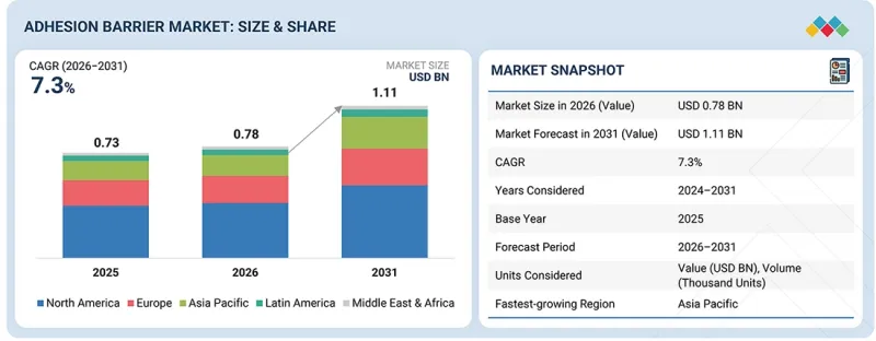 Adhesion Barrier Market - IMG1