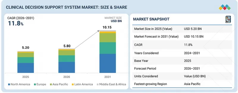 Clinical Decision Support System (CDSS) Market - IMG1