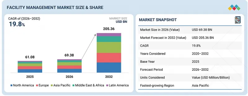Facility Management Market - IMG1