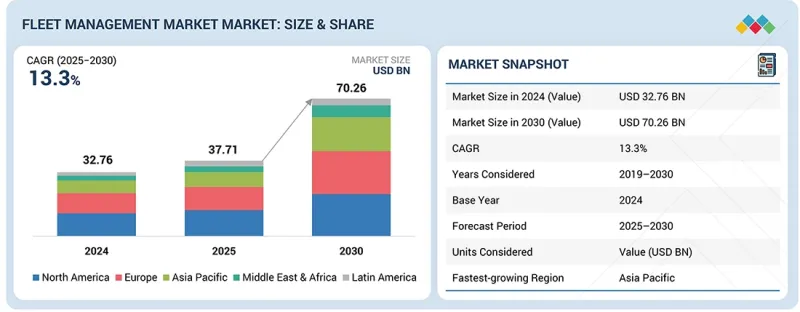 Fleet Management Market - IMG1