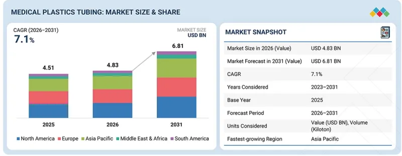Medical Plastics Tubing Market - IMG1