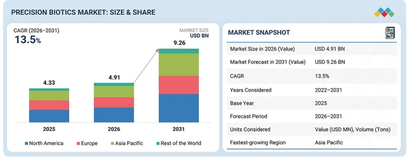 Precision Biotics Market - IMG1
