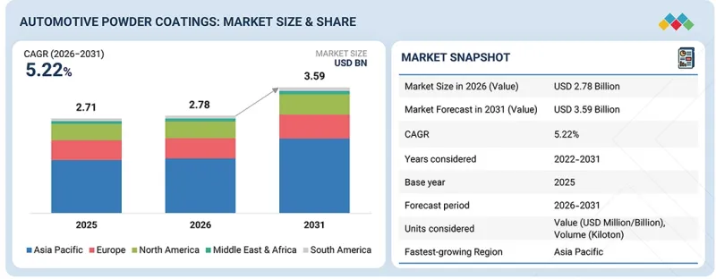 Automotive Powder Coatings Market - IMG1
