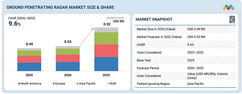 Ground Penetrating Radar Market - IMG1