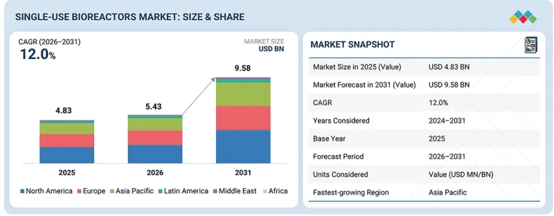 Single-Use Bioreactors Market - IMG1