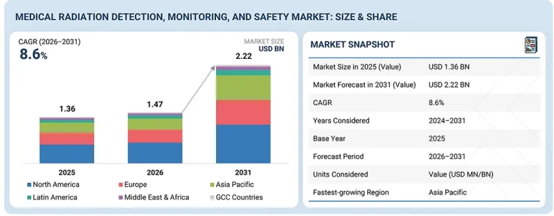 Medical Radiation Detection, Monitoring & Safety Market - IMG1
