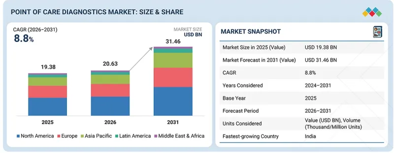 Point of Care Diagnostics Market - IMG1