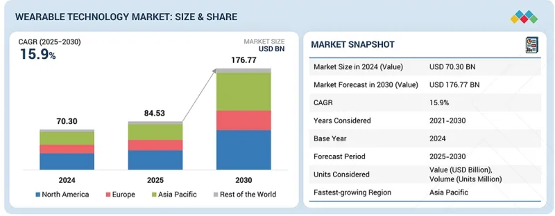 Wearable Technology Market - IMG1