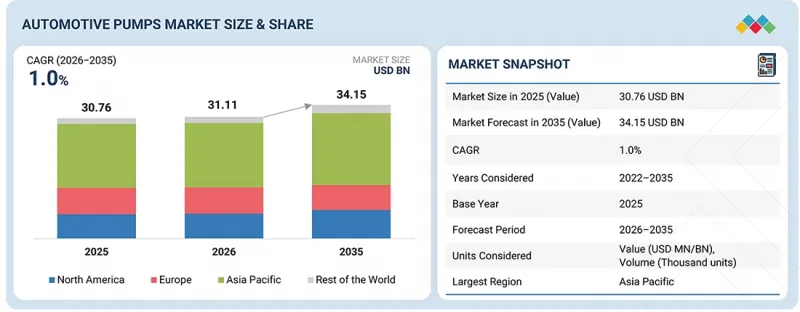 Automotive Pumps Market - IMG1