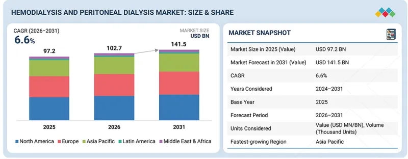 Hemodialysis & Peritoneal Dialysis Market - IMG1