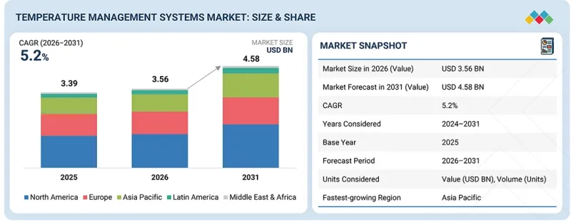 Temperature Management Systems Market - IMG1