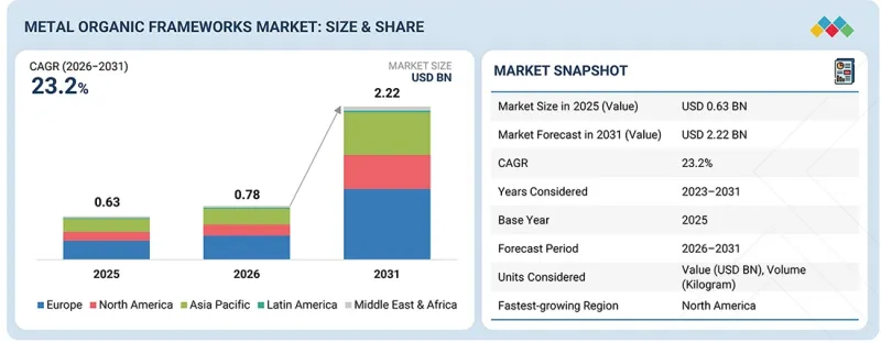 Metal Organic Frameworks Market - IMG1