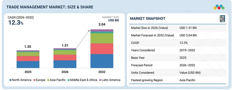 Trade Management Market - IMG1