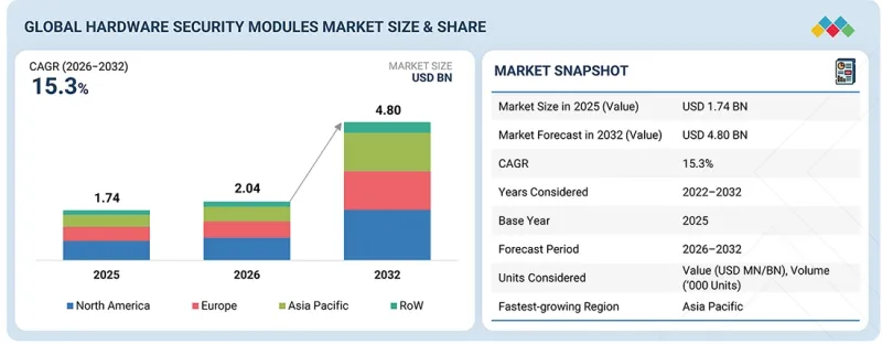 Hardware Security Modules Market - IMG1
