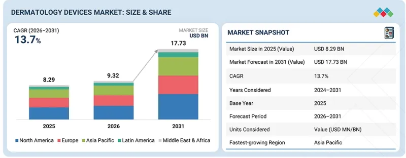Dermatology Devices Market - IMG1