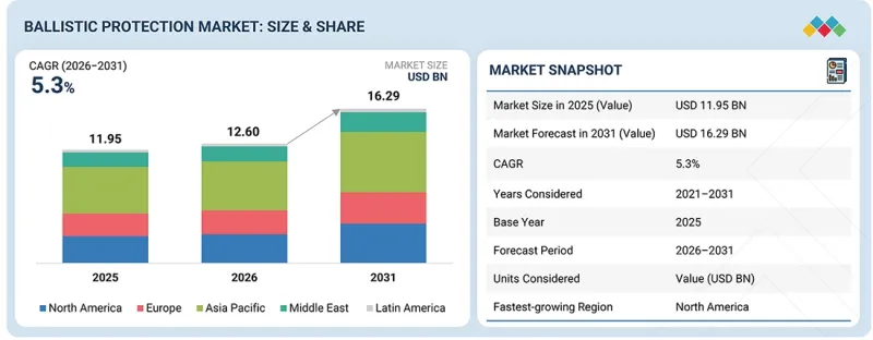 Ballistic Protection Market - IMG1