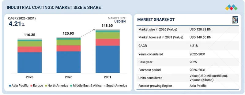 Industrial Coatings Market - IMG1