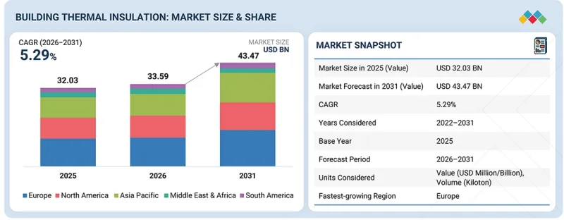 Building Thermal Insulation Market - IMG1