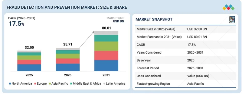 Fraud Detection and Prevention (FDP) Market - IMG1