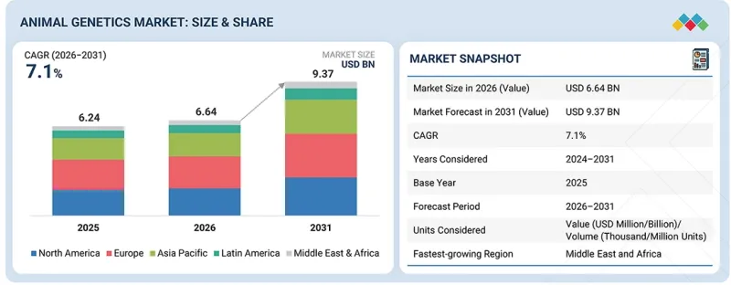 Animal Genetics Market - IMG1