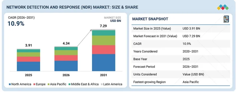 Network Detection and Response Market - IMG1
