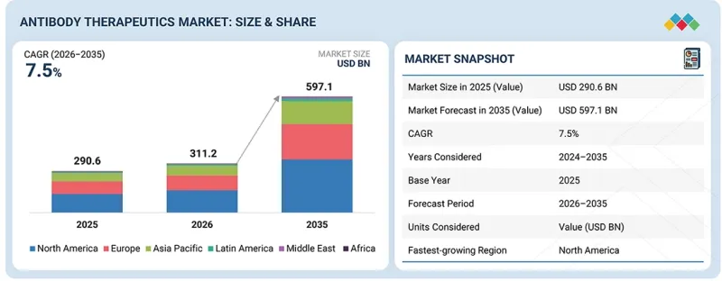 Antibody Therapeutics Market - IMG1