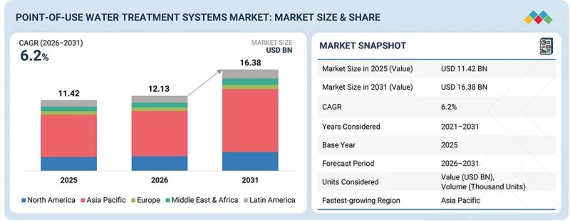 Point-of-use Water Treatment Systems Market - IMG1