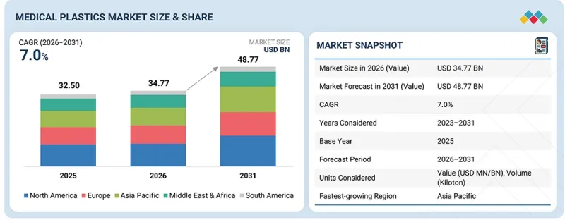 Medical Plastics Market - IMG1