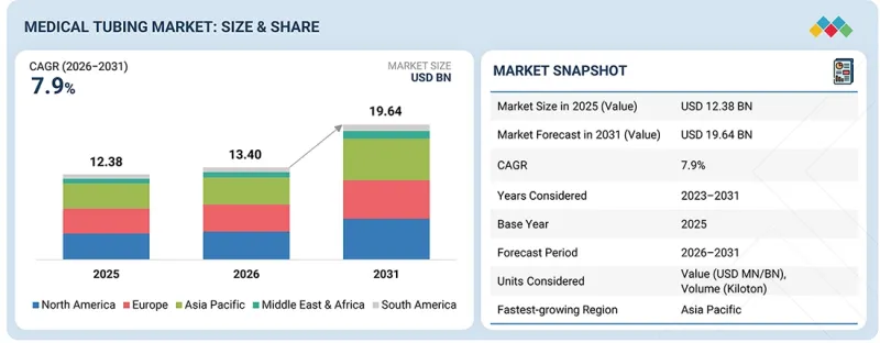 Medical Tubing Market - IMG1